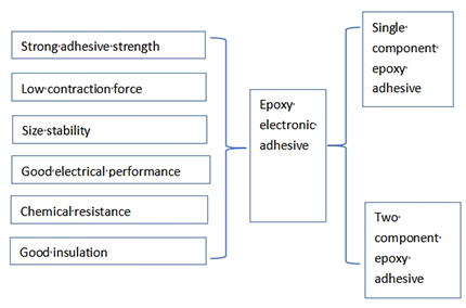 Epoxy_electronic_adhesive_and_its_composition,_development_direction-01.jpg